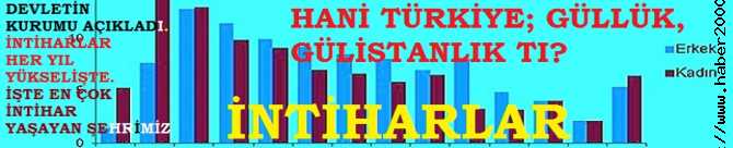 HANİ TÜRKİYE; GÜLLÜK-GÜLİSTANLIK TI? İNTİHARLAR HER YIL ÇIĞ GİBİ ARTIŞTA. İŞTE EN ÇOK ve EN AZ İNTİHAR YAŞANAN ŞEHİRİMİZ