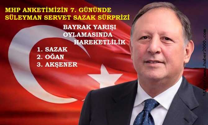 MHP GENEL BAŞKAN ADAYLARI ANKETİMİZDE, SÜLEYMAN SERVET SAZAK SÜRPRİZİ. BİRİNCİ GİDEN AKŞENER GERİLEDİ, OYLAMADA SAZAK ve OĞAN; AKŞENER'İ GEÇTİ. ANKET DEVAM EDİYOR