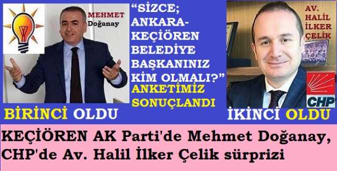 “SİZCE; ANKARA- KEÇİÖREN BELEDİYE BAŞKANINIZ KİM OLMALI?” ANKETİMİZ SONUÇLANDI.. AK PARTİLİ MEHMET DOĞANAY BİRİNCİ, CHP’Lİ HALİL İLKER ÇELİK İKİNCİ OLDU