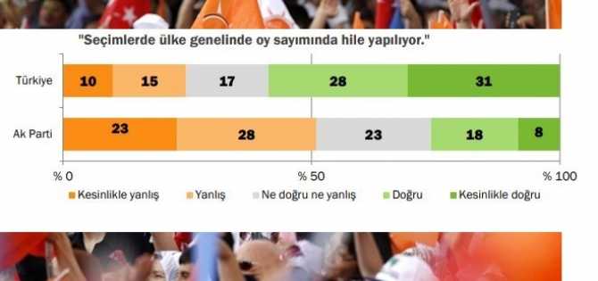 AKP'Lİ SEÇMENLERİN YÜZDE 50'Sİ SEÇİMLERDE HİLE YAPILDIĞINI VE MEDYAYA BASKI OLDUĞUNU KABUL EDİYOR