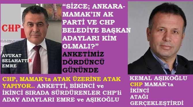 CHP, MAMAK’TA; ATAKLAR ÜST-ÜSTE..“SİZCE; ANKARA- MAMAK’IN AK PARTİ VE CHP BELEDİYE BAŞKAN ADAYLARI KİM OLMALI?” ANKETİMİZ DÖRDÜNCÜ GÜNÜNDE. OYLAMA MÜCADELSİNİ; CHP’Lİ AV. SELAHATTİN EMRE BİRİNCİ, CHP’Lİ KEMAL AŞIKOĞLU İSE İKİNCİ OLARAK SÜRDÜRÜYOR