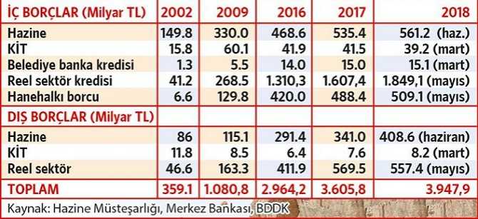 KİMSE MASAL ANLATMASIN.. TÜRKİYE UÇMUYOR, BORCA BATMIŞ DURUMDA