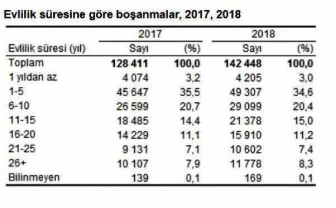 İŞTE HALIMIZ BU .. HİÇ DÜŞÜNÜP, ARAŞTIRDINIZ MI, ACABA NEDEN?.. EVLENMELER AZALIYOR, BOŞANMALAR ÇOĞALIYOR 