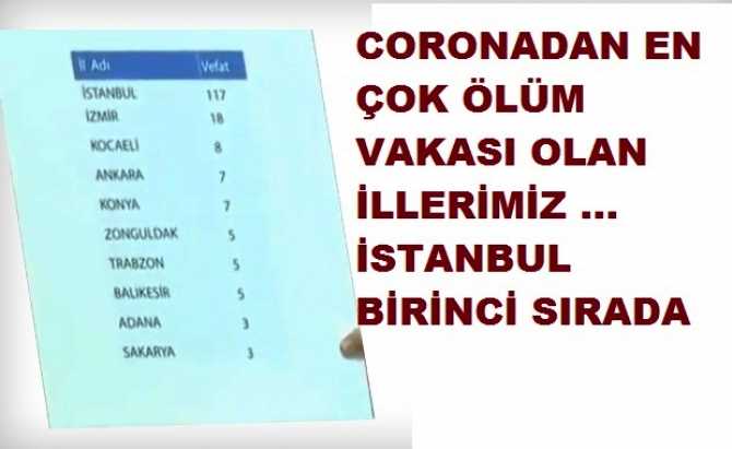 Corona Virüsten en çok ölüm vakası yaşanan 10 ilimiz