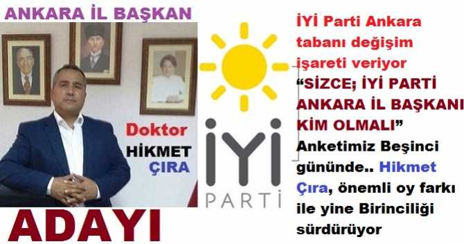 İYİ Parti Ankara tabanı değişim işareti veriyor “SİZCE; İYİ PARTİ ANKARA İL BAŞKANI KİM OLMALI”  Anketimiz Beşinci gününde.. Hikmet Çıra, önemli oy farkı ile yine Birinciliği sürdürüyor 