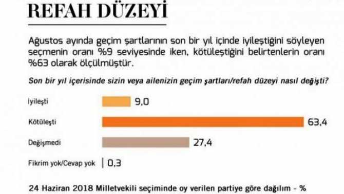 Halkın yüzde 90.1'ü Refah düzeyinin kötüleştiğini söylüyor.. AKP ve MHP'ye Oy verenlerde durumun vahim olduğunu söyledi