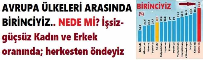 AVRUPA ÜLKELERİ ARASINDA BİRİNCİYİZ.. NEDE Mİ? İşsiz- güçsüz Kadın ve Erkek oranında; herkesten öndeyiz