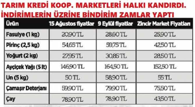 TARIM KREDİ MARKETLERİ, 20 GÜNLÜK FİYAT İNDİRİMLERİNDEN SONRA BİNDİRİM ZAMLAR YAPTI VE ZAMLARDA ZİNCİR MAKRKETLERİ AŞTI