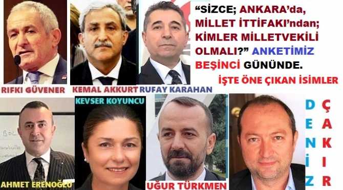 “SİZCE; ANKARA’da, MİLLET İTTİFAKI’ndan; KİMLER MİLLETVEKİLİ OLMALI?” ANKETİMİZ BEŞİNCİ GÜNÜNDE. İŞTE ÖNE ÇIKAN İSİMLER.