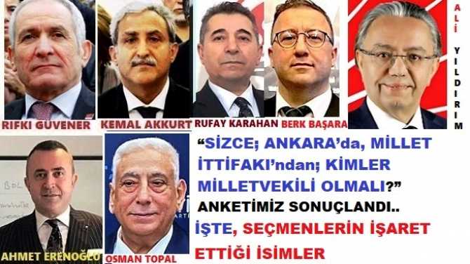 “SİZCE; ANKARA’da, MİLLET İTTİFAKI’ndan; KİMLER MİLLETVEKİLİ OLMALI?” ANKETİMİZ SONUÇLANDI.. İŞTE, SEÇMENLERİN İŞARET ETTİĞİ İSİMLER