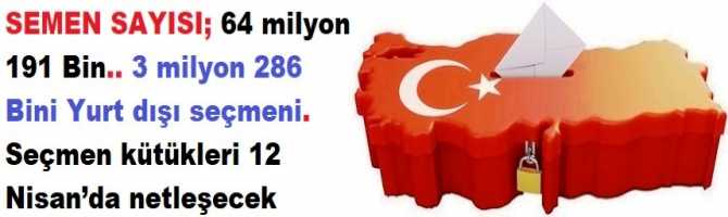 SEÇMEN SAYISI; 64 Milyon 191 Bin.. 3 milyon 286 Bini Yurt dışı seçmeni. Seçmen kütükleri 12 Nisan’da netleşecek