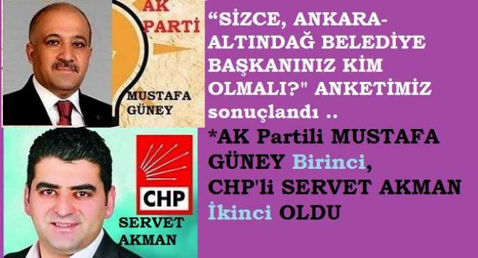 “SİZCE, ANKARA- ALTINDAĞ BELEDİYE BAŞKANINIZ KİM OLMALI?” ANKETİMİZ SONUÇLANDI ..ANKETİN; BİRİNCİSİ AK PARTİLİ MUSTAFA GÜNEY, İKİNCİSİ İSE CHP'li SERVET AKMAN OLDU